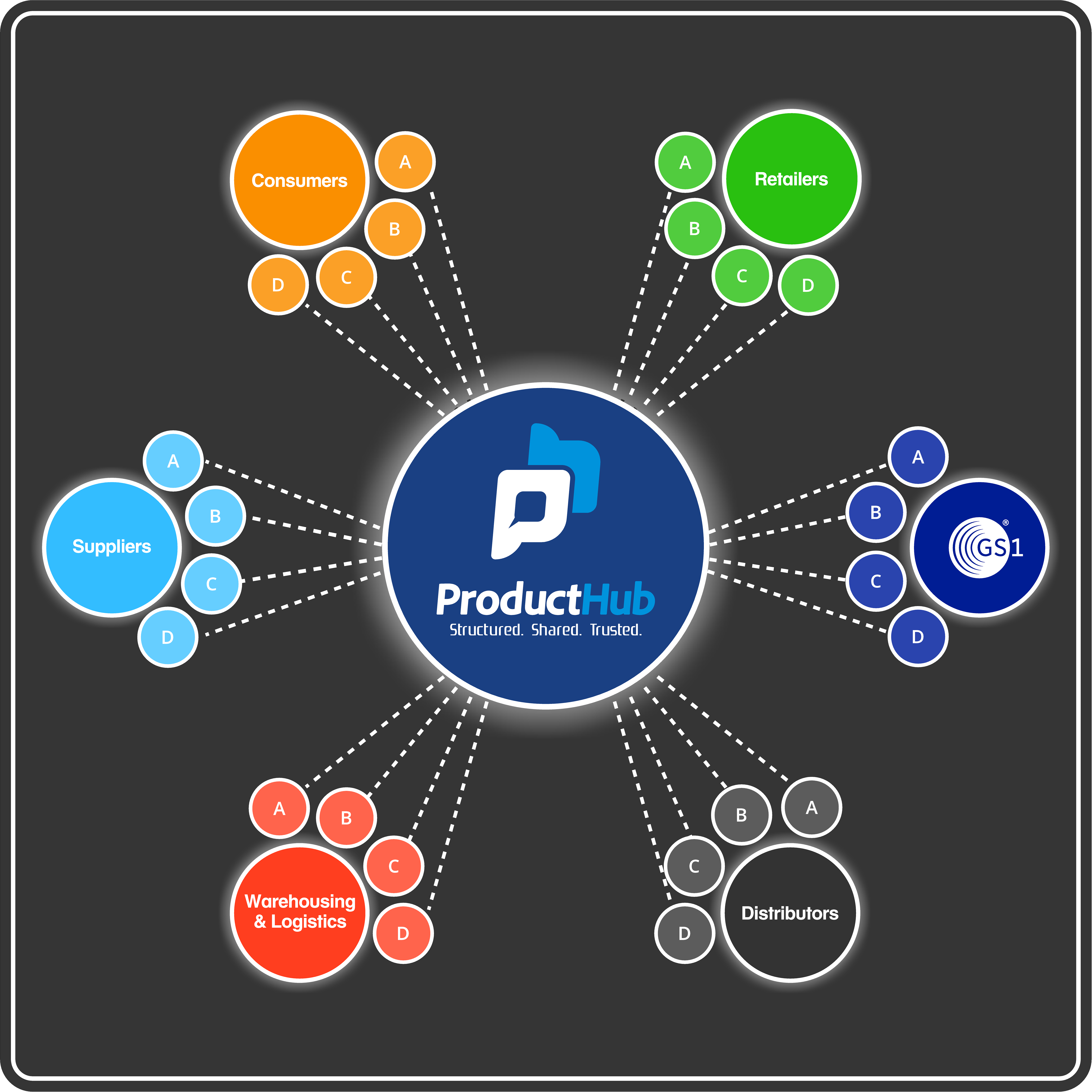 Diagram showing a single shared product record with ProductHub